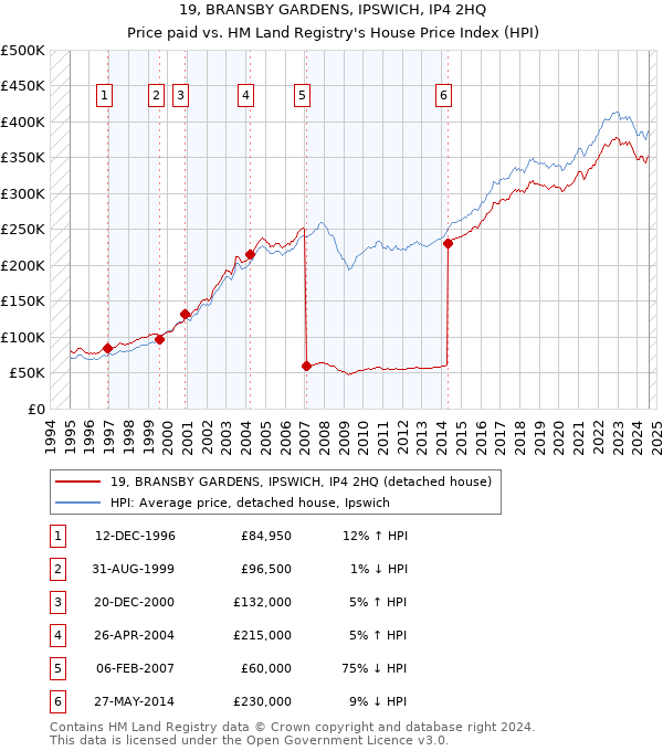 19, BRANSBY GARDENS, IPSWICH, IP4 2HQ: Price paid vs HM Land Registry's House Price Index