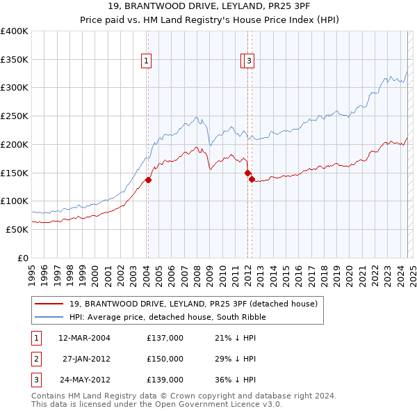 19, BRANTWOOD DRIVE, LEYLAND, PR25 3PF: Price paid vs HM Land Registry's House Price Index