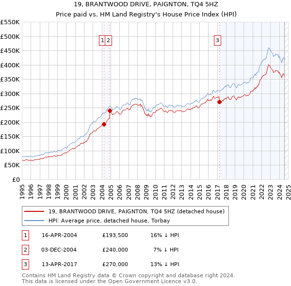 19, BRANTWOOD DRIVE, PAIGNTON, TQ4 5HZ: Price paid vs HM Land Registry's House Price Index