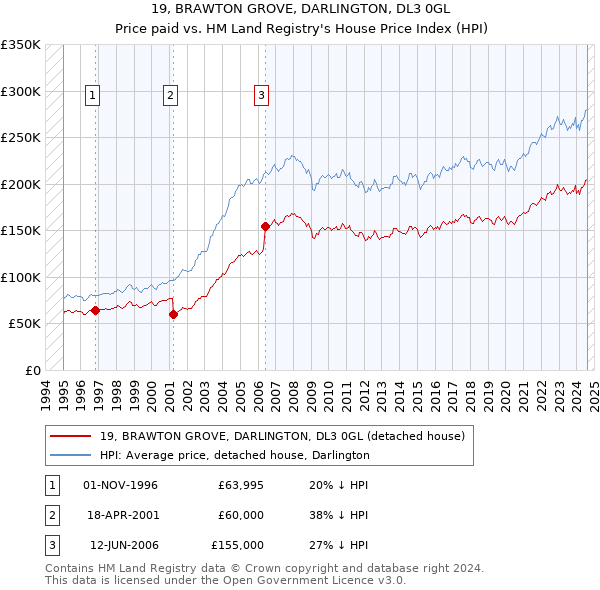 19, BRAWTON GROVE, DARLINGTON, DL3 0GL: Price paid vs HM Land Registry's House Price Index