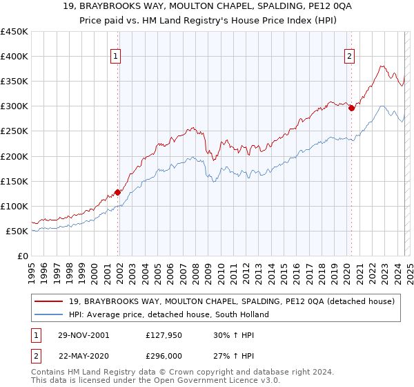 19, BRAYBROOKS WAY, MOULTON CHAPEL, SPALDING, PE12 0QA: Price paid vs HM Land Registry's House Price Index