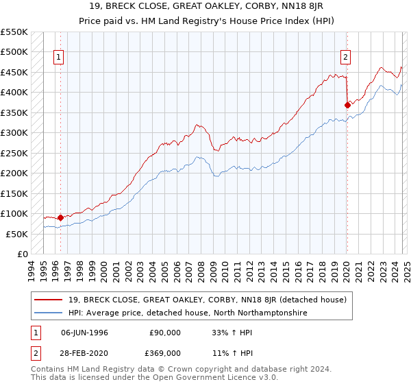 19, BRECK CLOSE, GREAT OAKLEY, CORBY, NN18 8JR: Price paid vs HM Land Registry's House Price Index