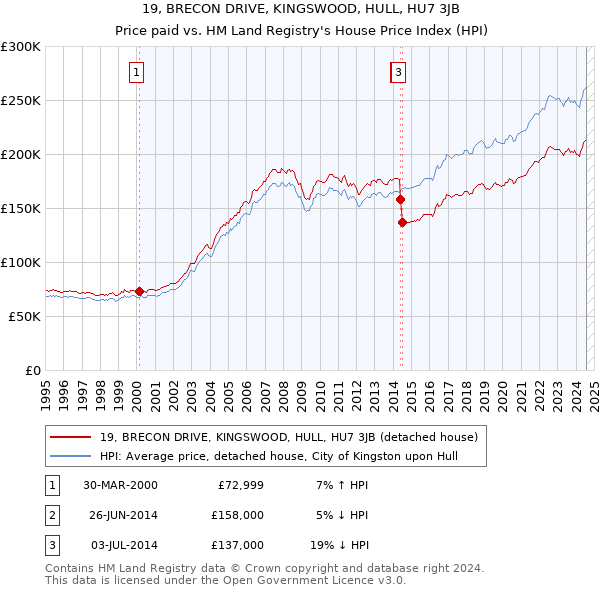 19, BRECON DRIVE, KINGSWOOD, HULL, HU7 3JB: Price paid vs HM Land Registry's House Price Index