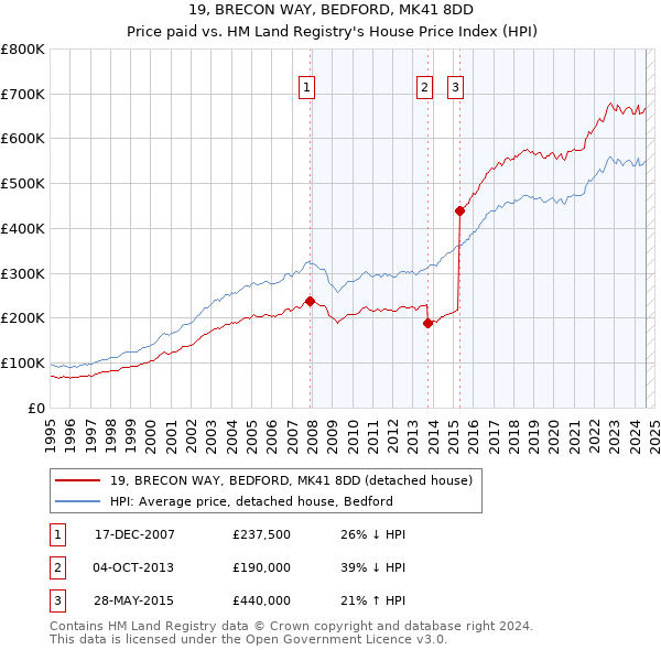 19, BRECON WAY, BEDFORD, MK41 8DD: Price paid vs HM Land Registry's House Price Index