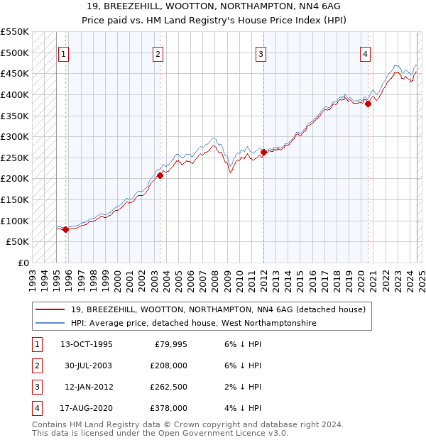 19, BREEZEHILL, WOOTTON, NORTHAMPTON, NN4 6AG: Price paid vs HM Land Registry's House Price Index