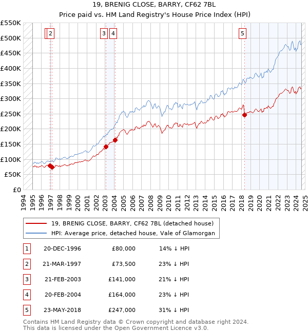 19, BRENIG CLOSE, BARRY, CF62 7BL: Price paid vs HM Land Registry's House Price Index