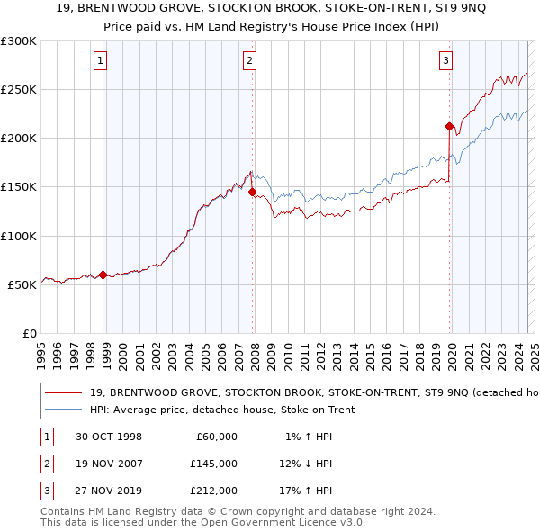 19, BRENTWOOD GROVE, STOCKTON BROOK, STOKE-ON-TRENT, ST9 9NQ: Price paid vs HM Land Registry's House Price Index