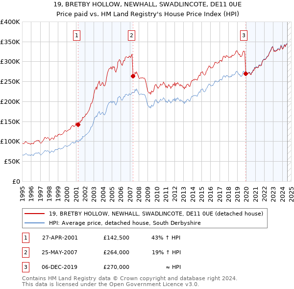 19, BRETBY HOLLOW, NEWHALL, SWADLINCOTE, DE11 0UE: Price paid vs HM Land Registry's House Price Index