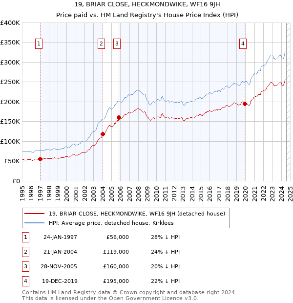 19, BRIAR CLOSE, HECKMONDWIKE, WF16 9JH: Price paid vs HM Land Registry's House Price Index