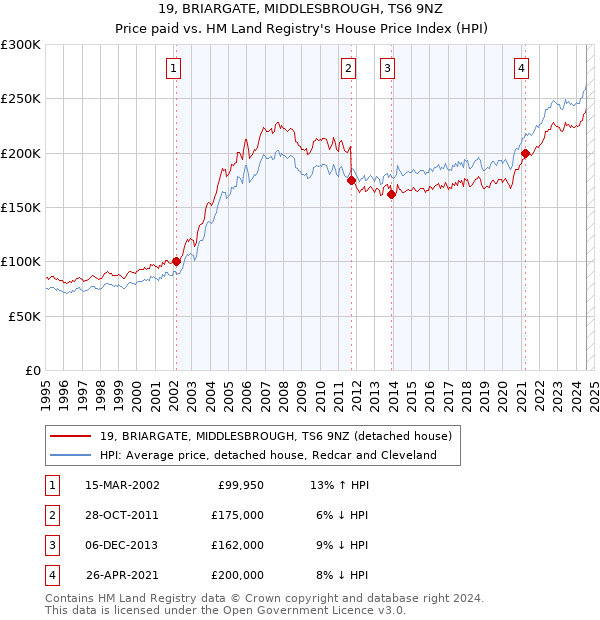 19, BRIARGATE, MIDDLESBROUGH, TS6 9NZ: Price paid vs HM Land Registry's House Price Index