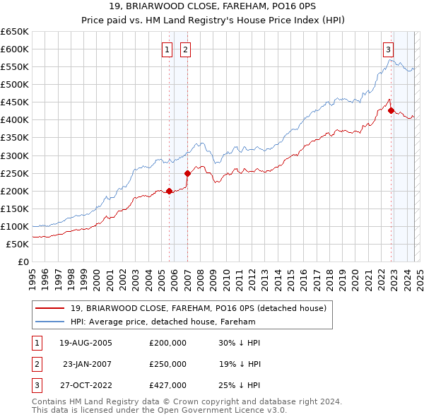 19, BRIARWOOD CLOSE, FAREHAM, PO16 0PS: Price paid vs HM Land Registry's House Price Index