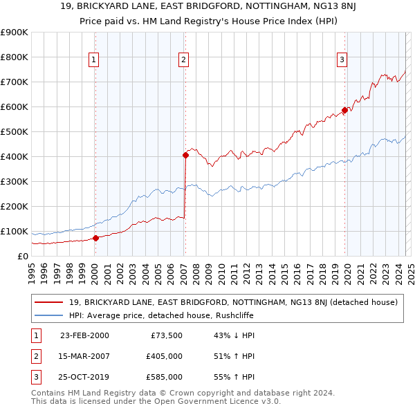 19, BRICKYARD LANE, EAST BRIDGFORD, NOTTINGHAM, NG13 8NJ: Price paid vs HM Land Registry's House Price Index