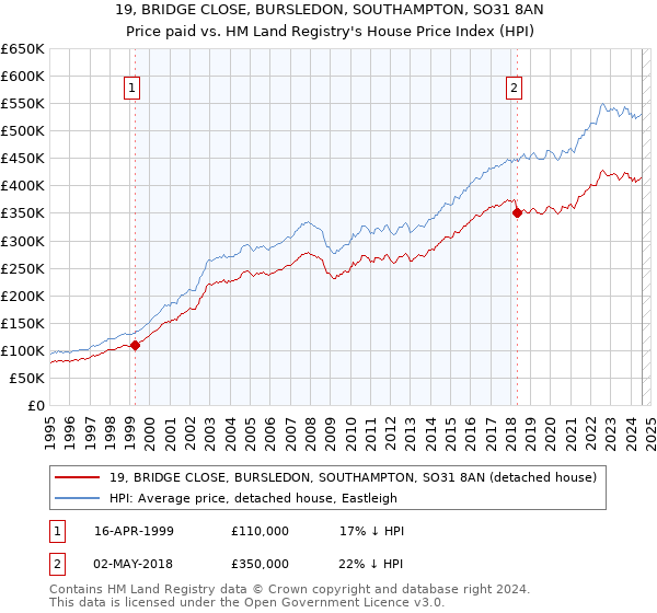 19, BRIDGE CLOSE, BURSLEDON, SOUTHAMPTON, SO31 8AN: Price paid vs HM Land Registry's House Price Index