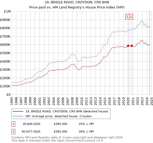 19, BRIDLE ROAD, CROYDON, CR0 8HN: Price paid vs HM Land Registry's House Price Index