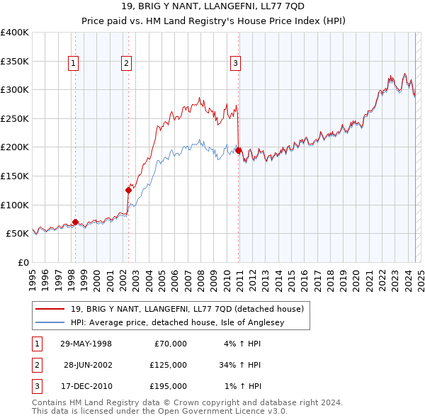 19, BRIG Y NANT, LLANGEFNI, LL77 7QD: Price paid vs HM Land Registry's House Price Index