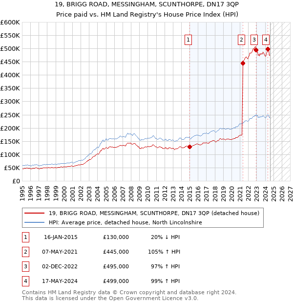 19, BRIGG ROAD, MESSINGHAM, SCUNTHORPE, DN17 3QP: Price paid vs HM Land Registry's House Price Index