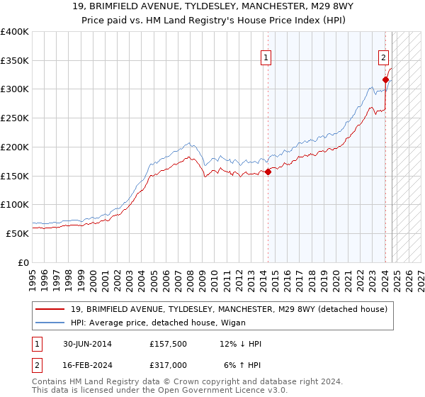 19, BRIMFIELD AVENUE, TYLDESLEY, MANCHESTER, M29 8WY: Price paid vs HM Land Registry's House Price Index