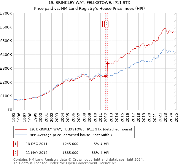 19, BRINKLEY WAY, FELIXSTOWE, IP11 9TX: Price paid vs HM Land Registry's House Price Index