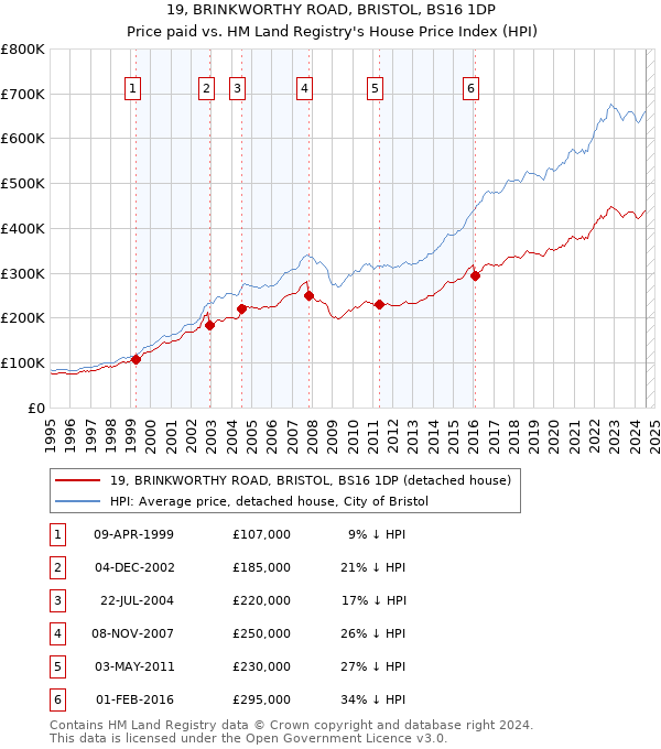 19, BRINKWORTHY ROAD, BRISTOL, BS16 1DP: Price paid vs HM Land Registry's House Price Index