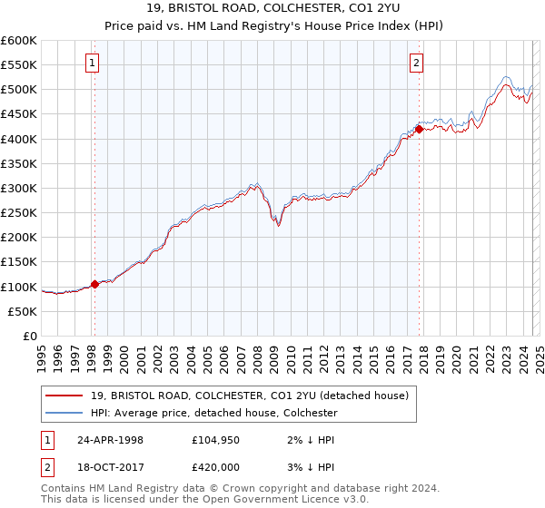 19, BRISTOL ROAD, COLCHESTER, CO1 2YU: Price paid vs HM Land Registry's House Price Index