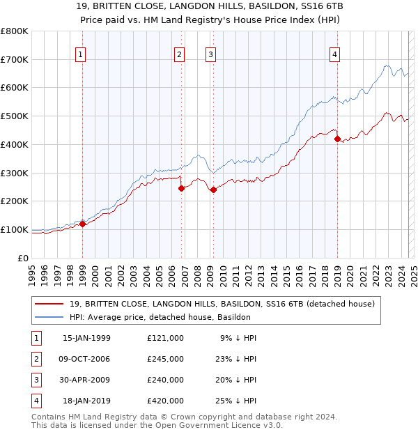 19, BRITTEN CLOSE, LANGDON HILLS, BASILDON, SS16 6TB: Price paid vs HM Land Registry's House Price Index