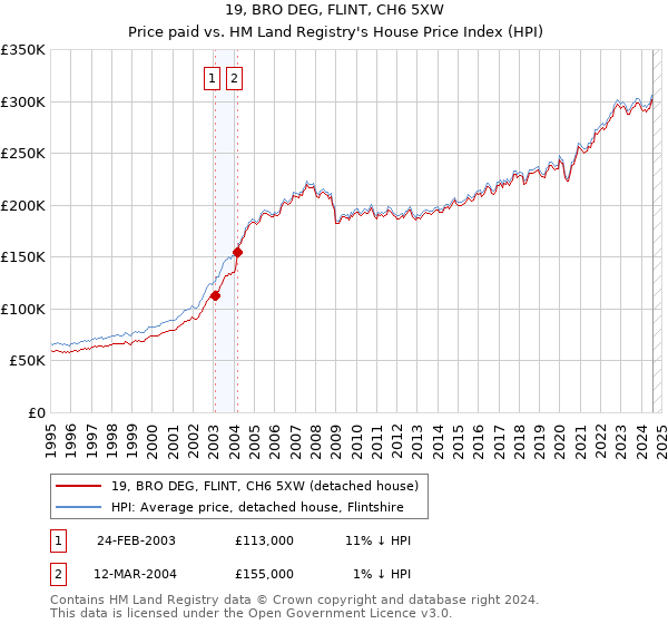 19, BRO DEG, FLINT, CH6 5XW: Price paid vs HM Land Registry's House Price Index