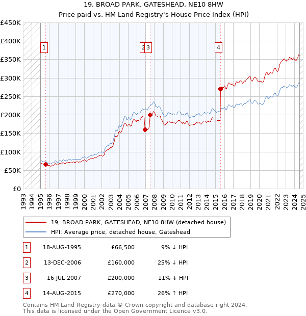 19, BROAD PARK, GATESHEAD, NE10 8HW: Price paid vs HM Land Registry's House Price Index