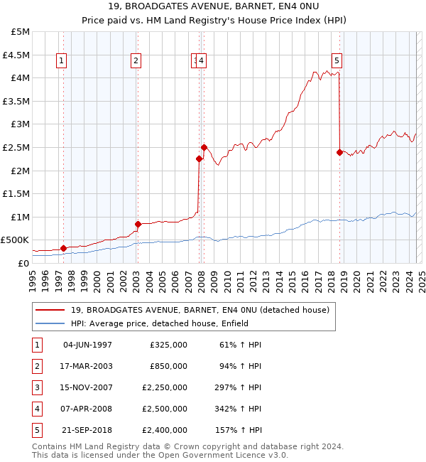 19, BROADGATES AVENUE, BARNET, EN4 0NU: Price paid vs HM Land Registry's House Price Index