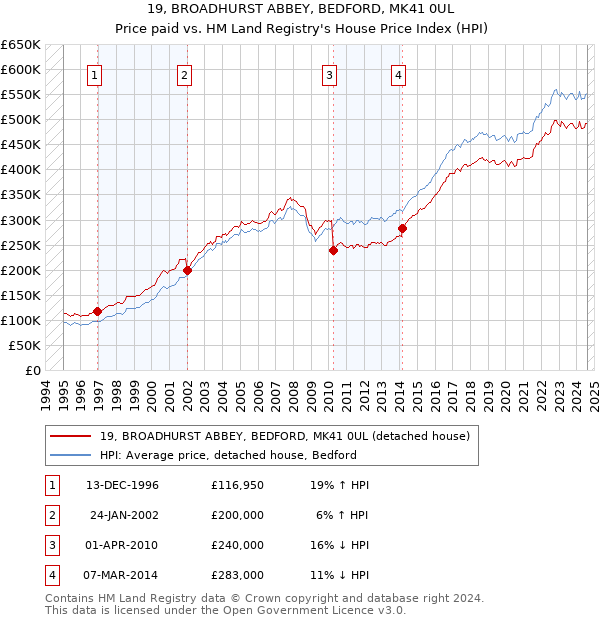 19, BROADHURST ABBEY, BEDFORD, MK41 0UL: Price paid vs HM Land Registry's House Price Index