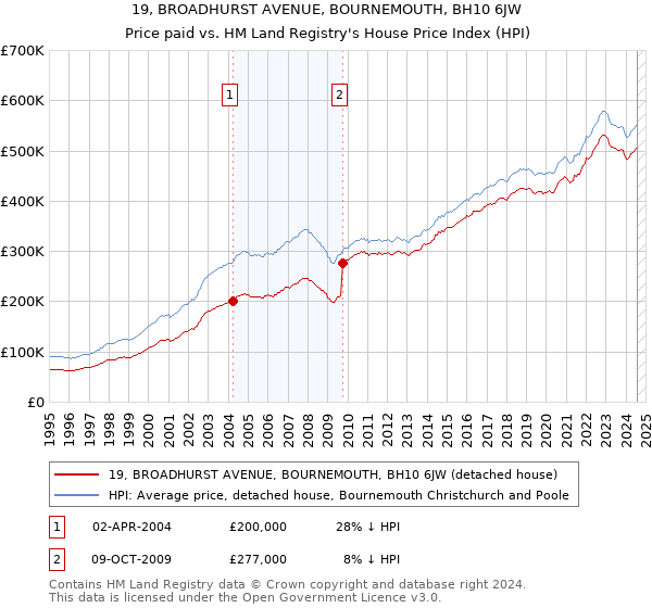 19, BROADHURST AVENUE, BOURNEMOUTH, BH10 6JW: Price paid vs HM Land Registry's House Price Index