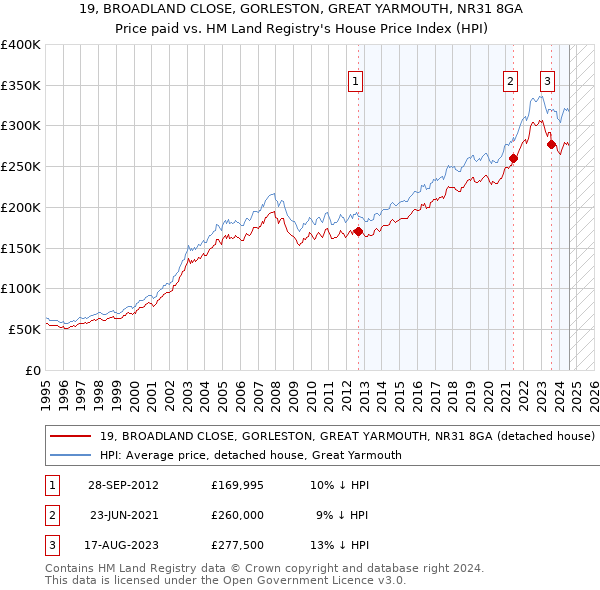 19, BROADLAND CLOSE, GORLESTON, GREAT YARMOUTH, NR31 8GA: Price paid vs HM Land Registry's House Price Index