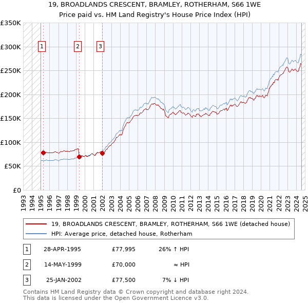 19, BROADLANDS CRESCENT, BRAMLEY, ROTHERHAM, S66 1WE: Price paid vs HM Land Registry's House Price Index