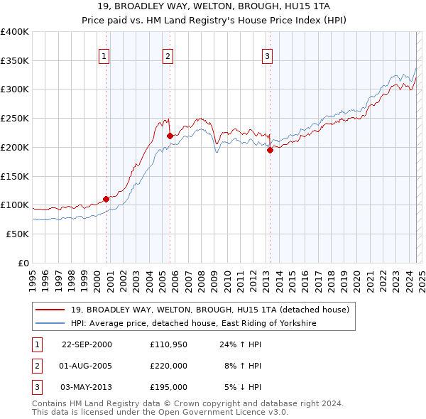 19, BROADLEY WAY, WELTON, BROUGH, HU15 1TA: Price paid vs HM Land Registry's House Price Index