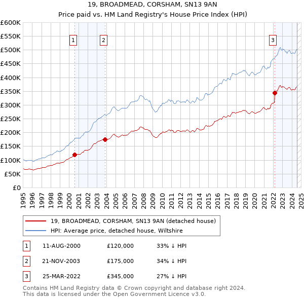 19, BROADMEAD, CORSHAM, SN13 9AN: Price paid vs HM Land Registry's House Price Index