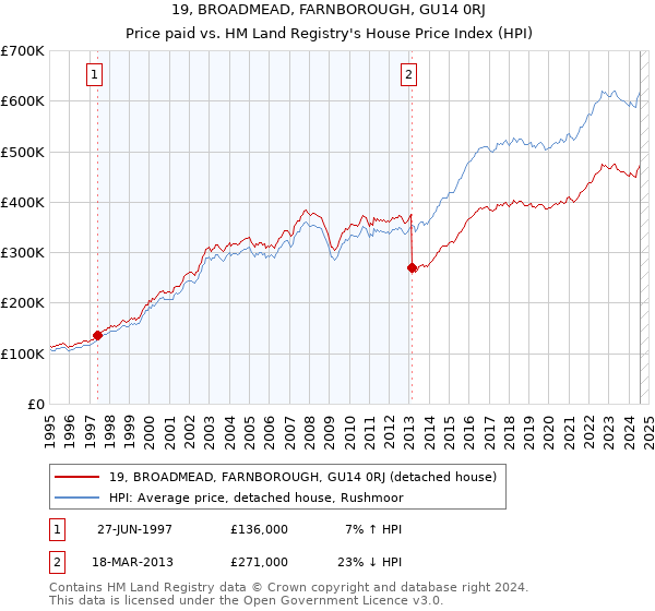 19, BROADMEAD, FARNBOROUGH, GU14 0RJ: Price paid vs HM Land Registry's House Price Index