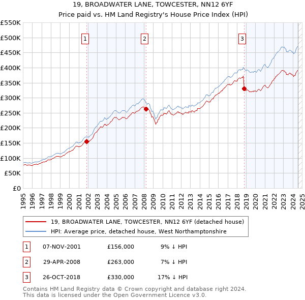 19, BROADWATER LANE, TOWCESTER, NN12 6YF: Price paid vs HM Land Registry's House Price Index