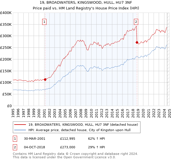 19, BROADWATERS, KINGSWOOD, HULL, HU7 3NF: Price paid vs HM Land Registry's House Price Index