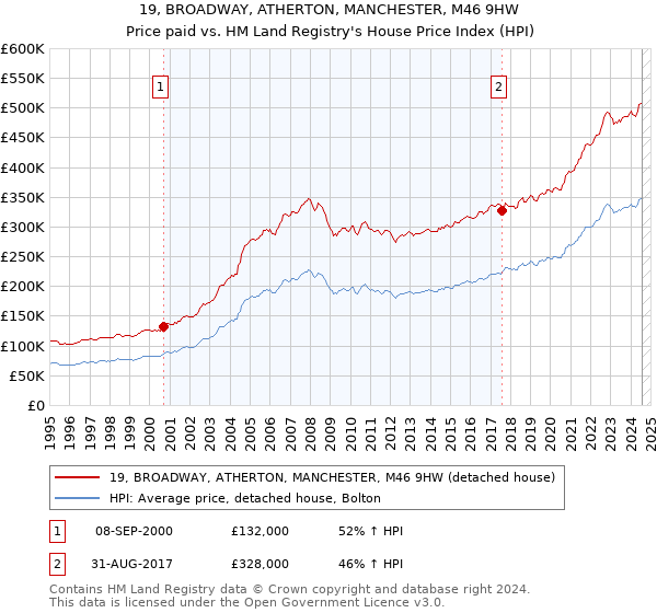 19, BROADWAY, ATHERTON, MANCHESTER, M46 9HW: Price paid vs HM Land Registry's House Price Index