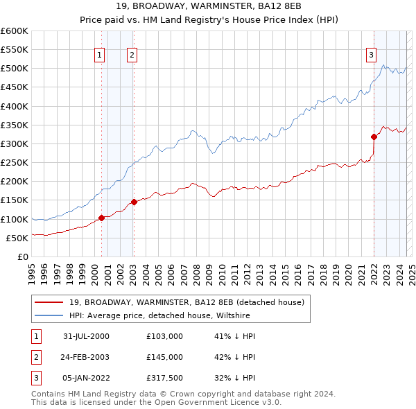 19, BROADWAY, WARMINSTER, BA12 8EB: Price paid vs HM Land Registry's House Price Index