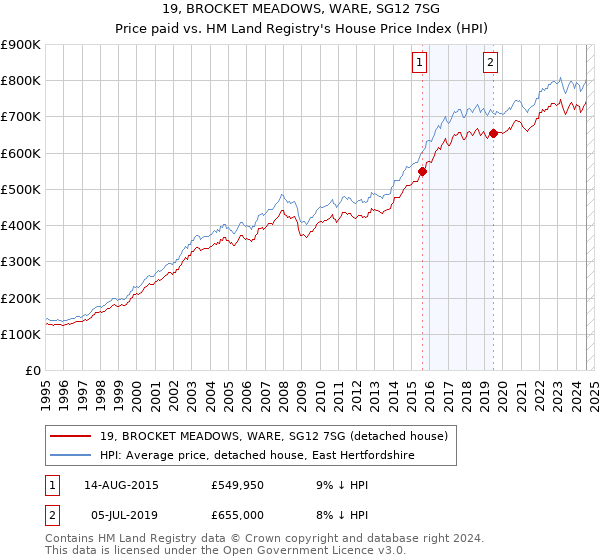 19, BROCKET MEADOWS, WARE, SG12 7SG: Price paid vs HM Land Registry's House Price Index