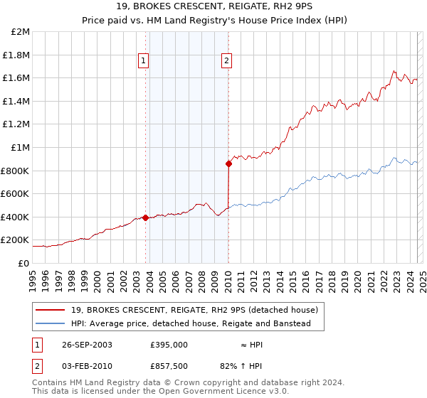 19, BROKES CRESCENT, REIGATE, RH2 9PS: Price paid vs HM Land Registry's House Price Index