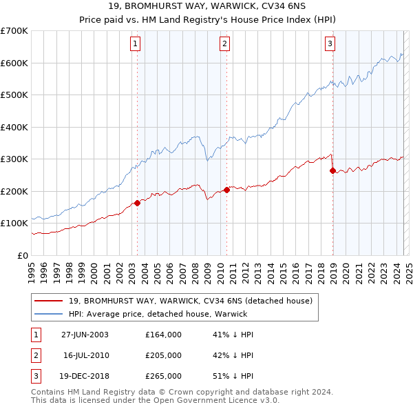 19, BROMHURST WAY, WARWICK, CV34 6NS: Price paid vs HM Land Registry's House Price Index