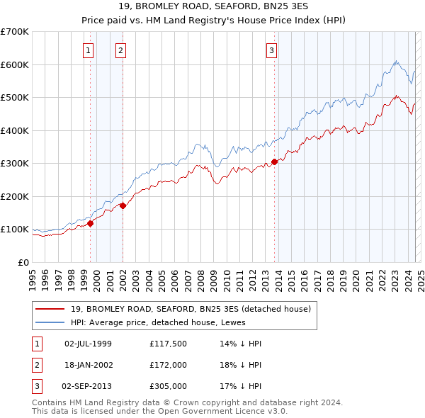 19, BROMLEY ROAD, SEAFORD, BN25 3ES: Price paid vs HM Land Registry's House Price Index