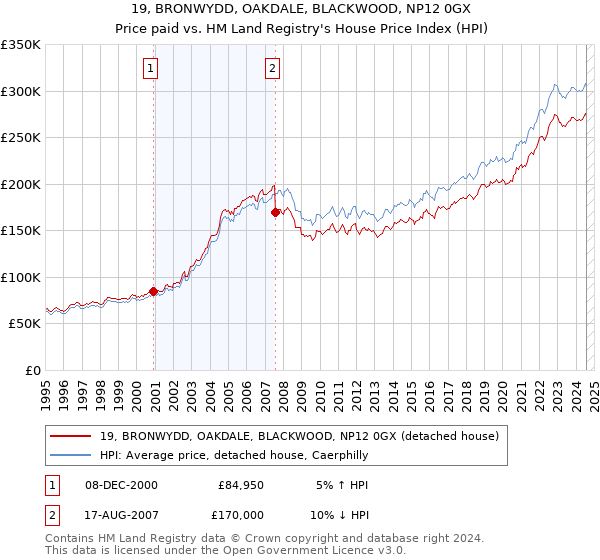 19, BRONWYDD, OAKDALE, BLACKWOOD, NP12 0GX: Price paid vs HM Land Registry's House Price Index