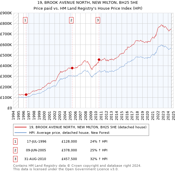 19, BROOK AVENUE NORTH, NEW MILTON, BH25 5HE: Price paid vs HM Land Registry's House Price Index