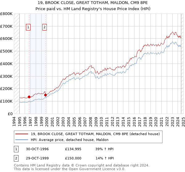 19, BROOK CLOSE, GREAT TOTHAM, MALDON, CM9 8PE: Price paid vs HM Land Registry's House Price Index