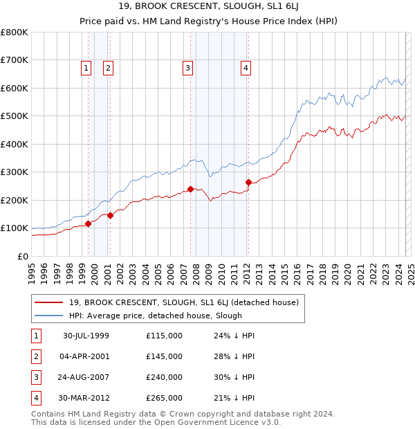 19, BROOK CRESCENT, SLOUGH, SL1 6LJ: Price paid vs HM Land Registry's House Price Index