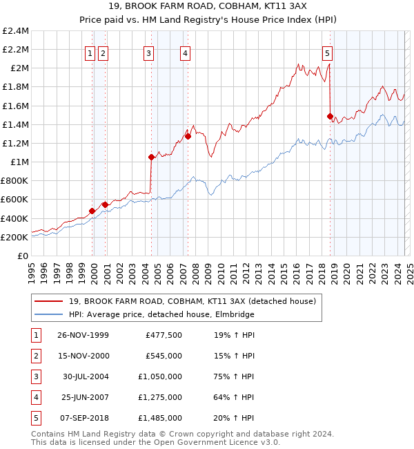 19, BROOK FARM ROAD, COBHAM, KT11 3AX: Price paid vs HM Land Registry's House Price Index