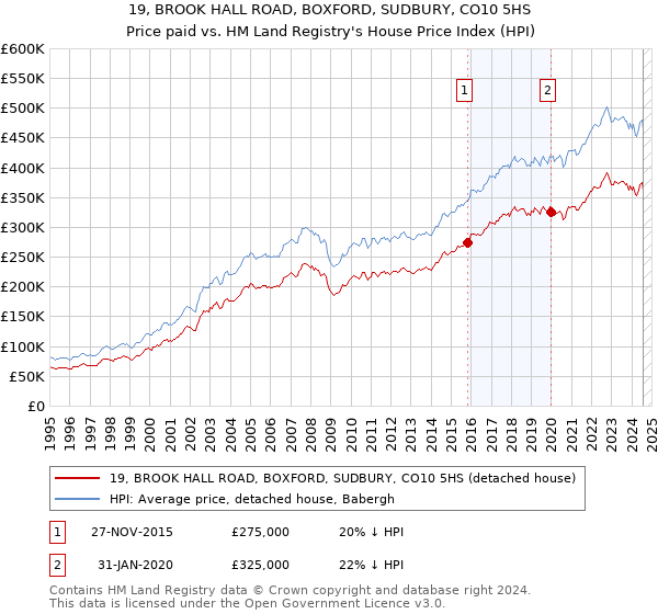 19, BROOK HALL ROAD, BOXFORD, SUDBURY, CO10 5HS: Price paid vs HM Land Registry's House Price Index