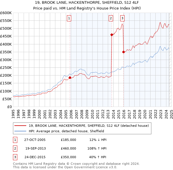 19, BROOK LANE, HACKENTHORPE, SHEFFIELD, S12 4LF: Price paid vs HM Land Registry's House Price Index